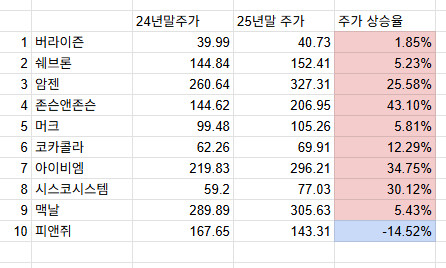 투자 전략 알아보기 #1