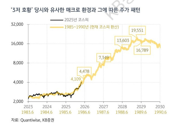 3저호황 당시 증시 비교 업데이트