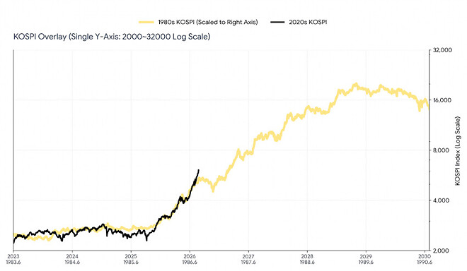 3저호황 당시 증시 비교 업데이트