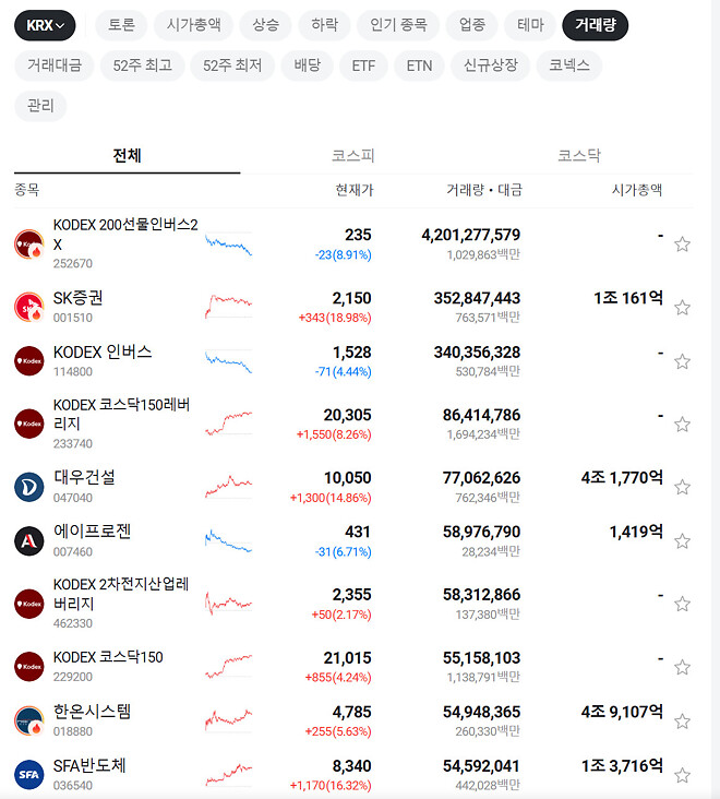 오늘 거래량 1등 종목은 역시 곱버스