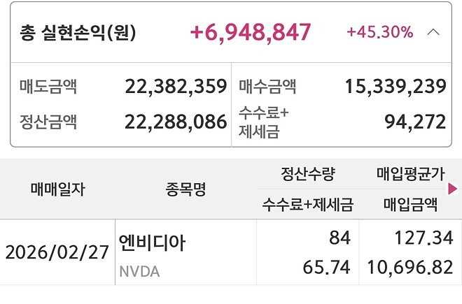 오늘 차익실현함