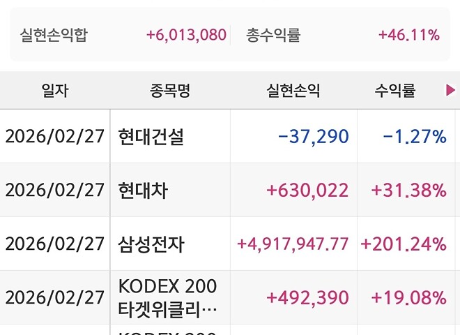 오늘 차익실현함