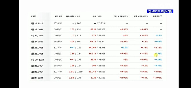 엔비디아 주주는 편안합니다