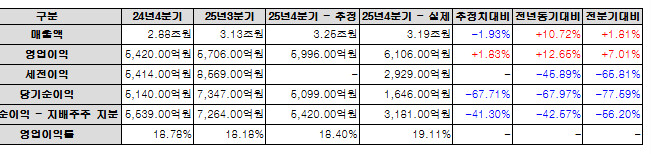 네이버, 지난해 영업이익 2조 2000억&middot;매출 12조&hellip; 사상 최대 실적