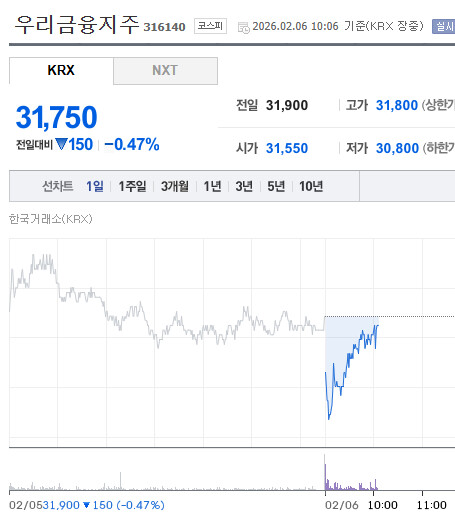 오늘 조정 많이 받을거야