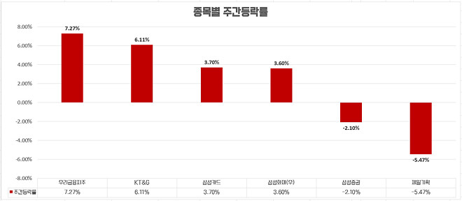 이번 주....주간 결산