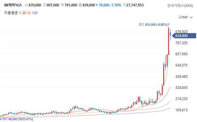 주식시장 저점을 맞출수 있을까?