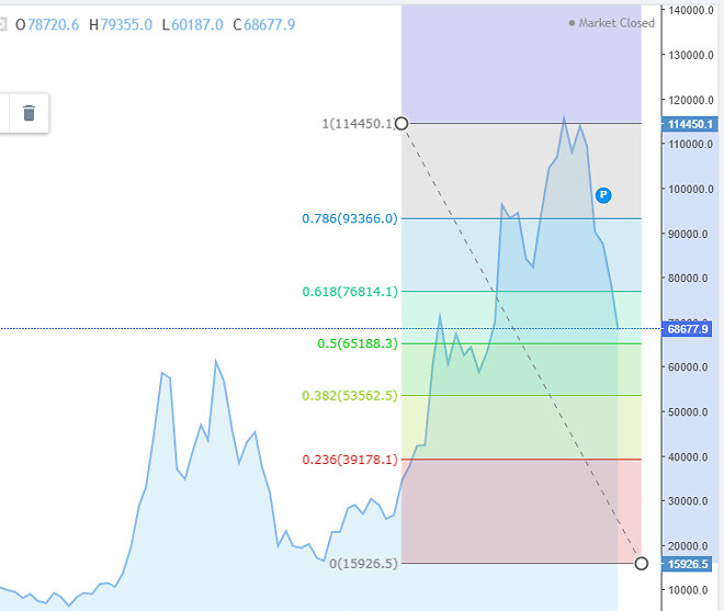 비트코인 피보나치 지지선 딛고 반등하나
