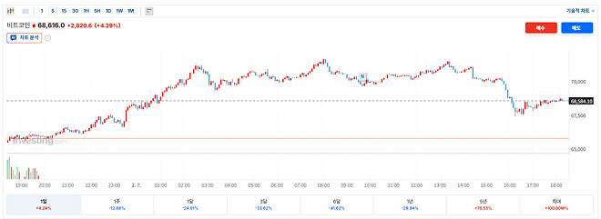 비트코인은 지금. $68,616(18:22) 20260207