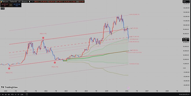 비트코인 피보나치 지지선 딛고 반등하나
