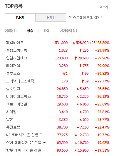 제일바이오 25428.8% 상승