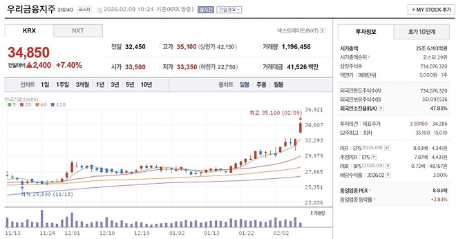 위폴 공식(?) 은행주 현황