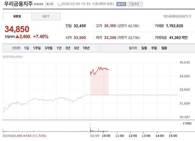위폴 공식(?) 은행주 현황