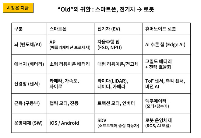 스마트폰 vs 전기차 vs 휴머노이드