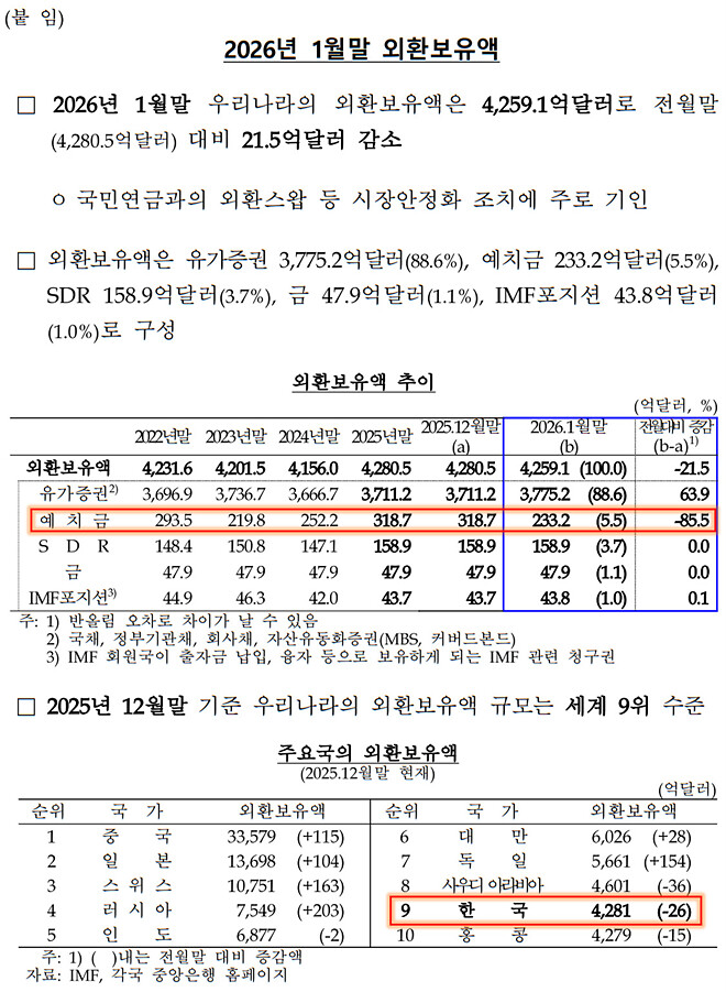 [한은]2026년 1월말 외환보유액