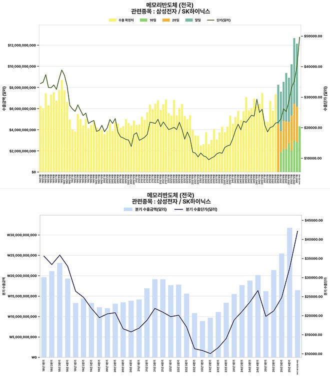 삼전 하이닉스. 2월 1일-10일 수출실적