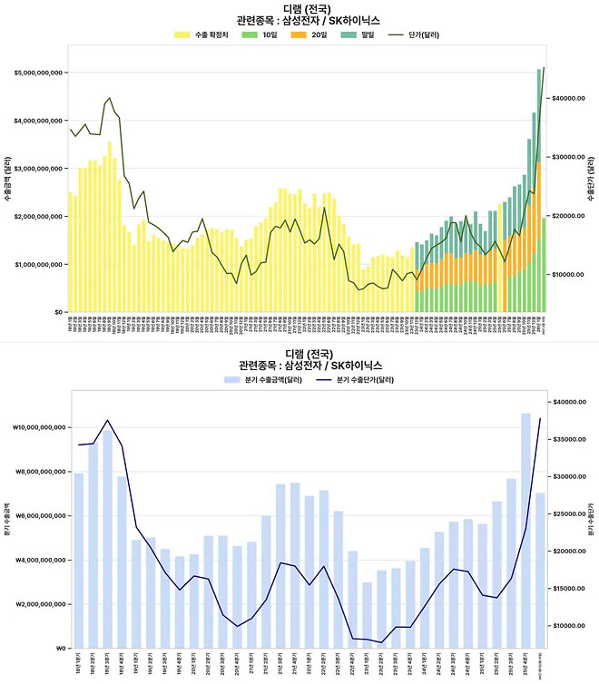 삼전 하이닉스. 2월 1일-10일 수출실적