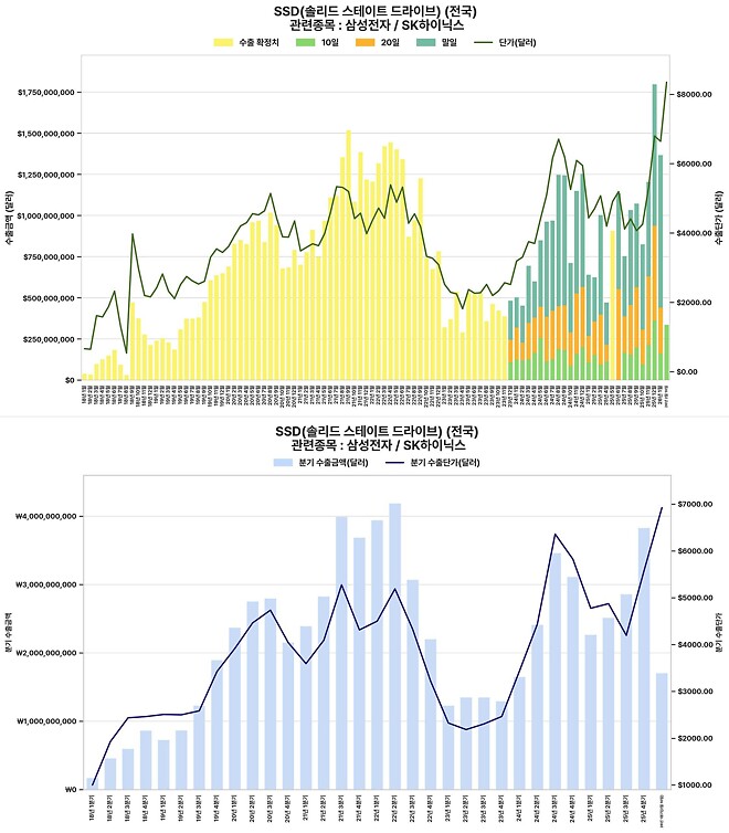 삼전 하이닉스. 2월 1일-10일 수출실적