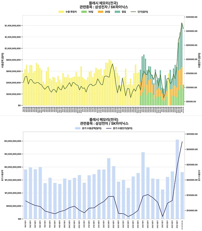 삼전 하이닉스. 2월 1일-10일 수출실적