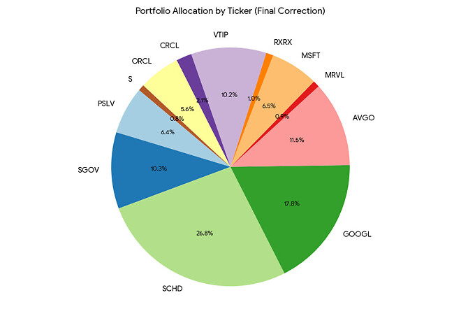구리장이님 보고, 따라한 해외 포폴 차트