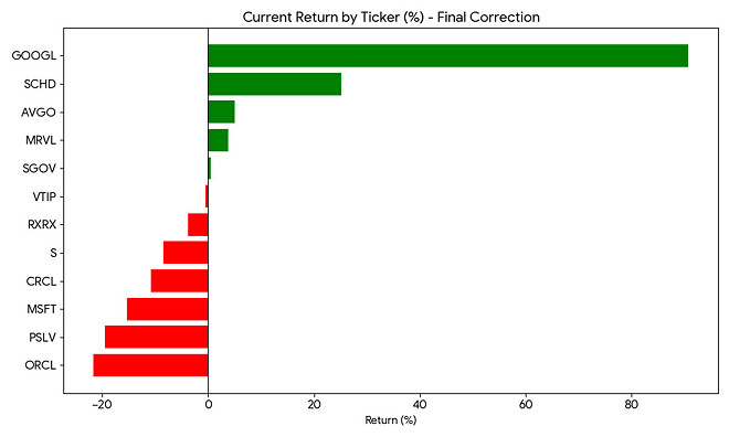구리장이님 보고, 따라한 해외 포폴 차트