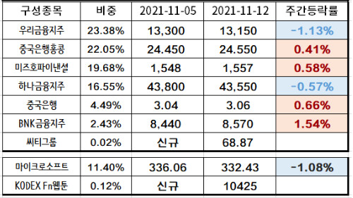 매매 공시 겸 포트폴리오 공개