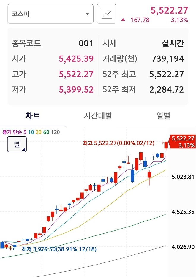 캬 신고가로 마무리