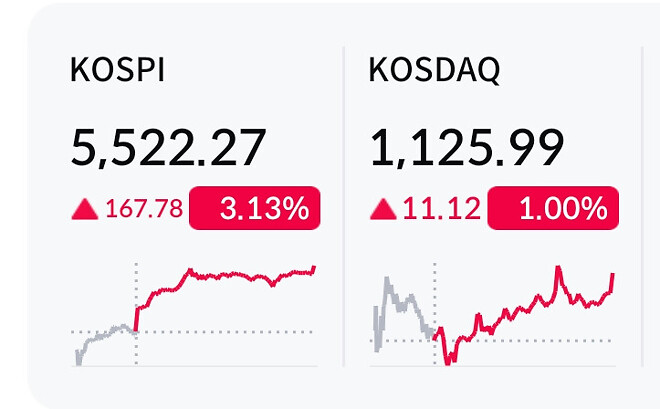 코스피 종가 5500 돌파