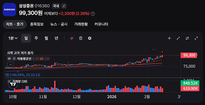 삼성증권: 증권 0.5배 ETF