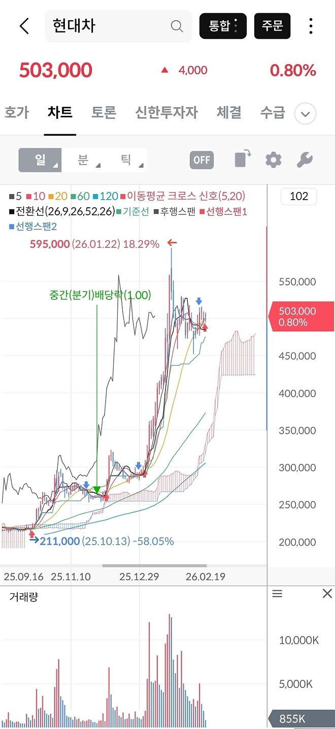 이쯤 되어서 잊혀진 주식