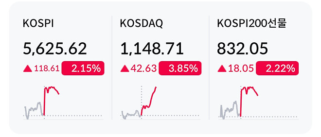 코스피와 코스닥, 형과 동생을 보는 마음