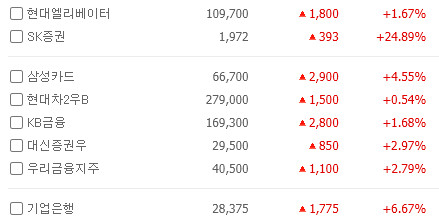 증권주도 어지간하다...