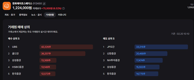 한화에어로스페이스 공매 붙었다
