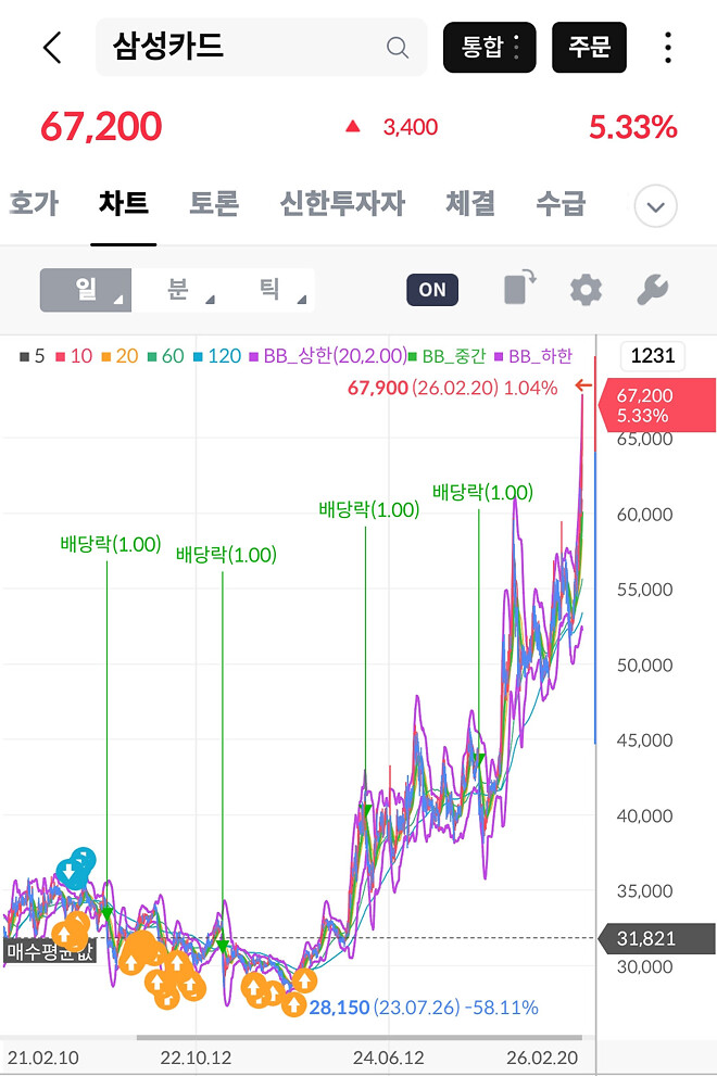 삼성 금융계열사들 단체로...폭발중
