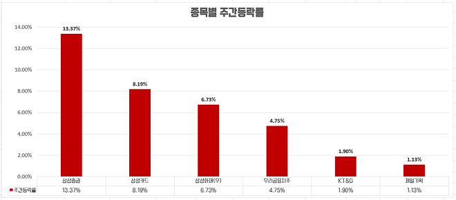 이번 주....주간 결산