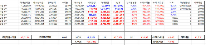 이번 주....주간 결산