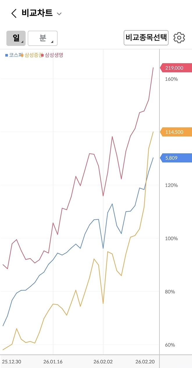 kodex가 삼성증권꺼인줄알았네요