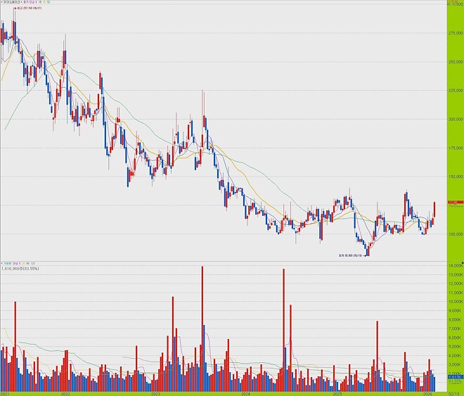 #006 차트좌의 매매일지