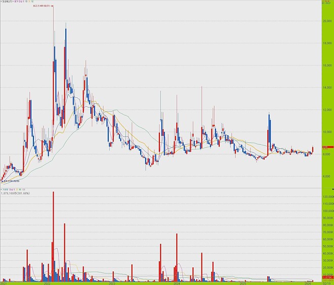 #006 차트좌의 매매일지