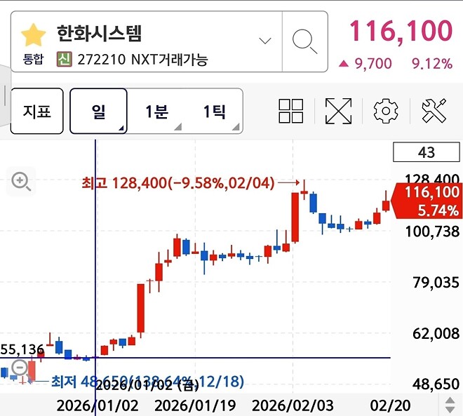 올해 들어서만 두배 오른 종목이 있다?