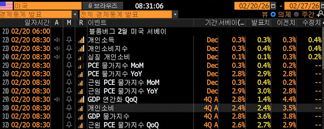 금일 미국 지표 발표 (추가)