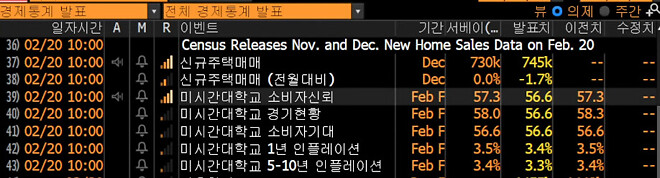 금일 미국 지표 발표 (추가)