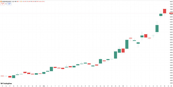 알상무님이 미래에셋 팔거나 홀딩하라고한뷰는 차트상으로 윗꼬리...