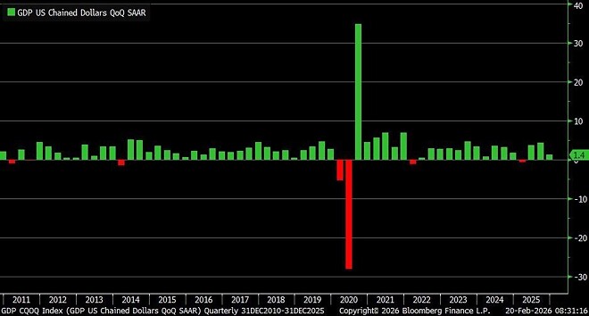 미국 경제성장률 추이