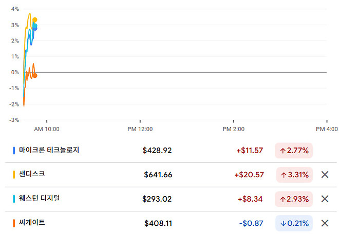 오늘도 미장 메모리반도체 현황
