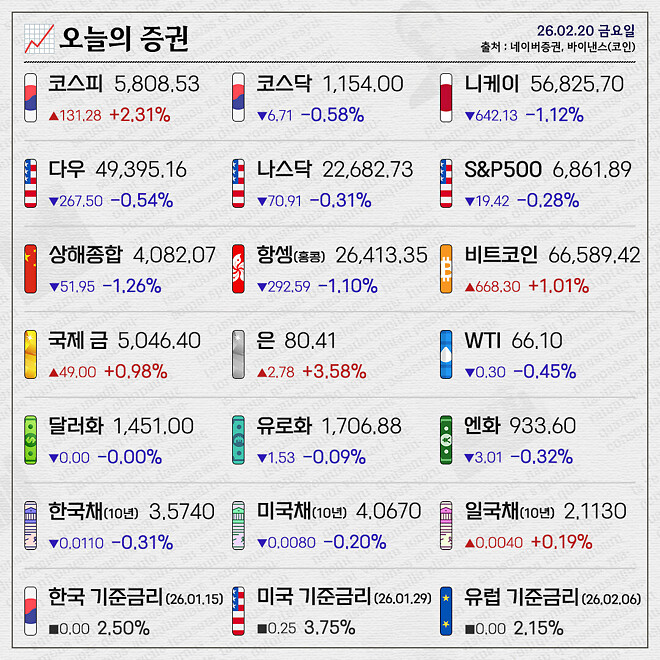 경제 뉴비를 위한 오늘의 경제뉴스 요약(260220)