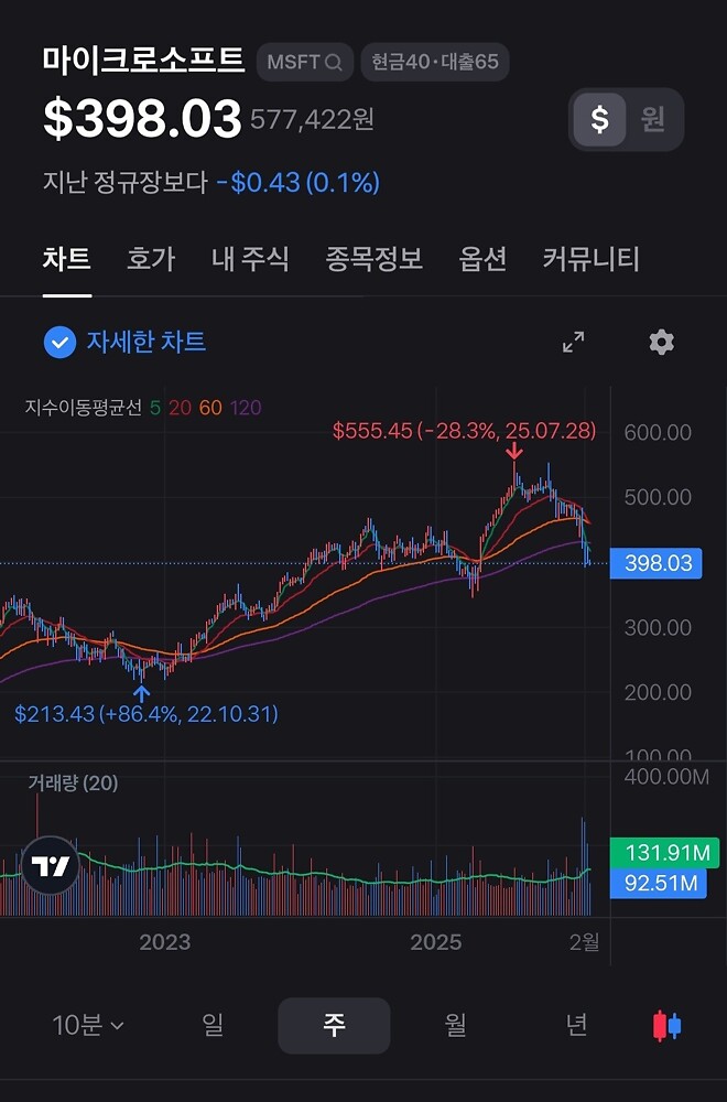 마소는 좀 과매도 느낌이 있네요