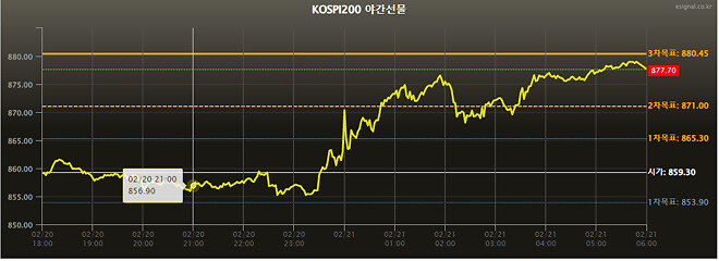 야간 선물 종가