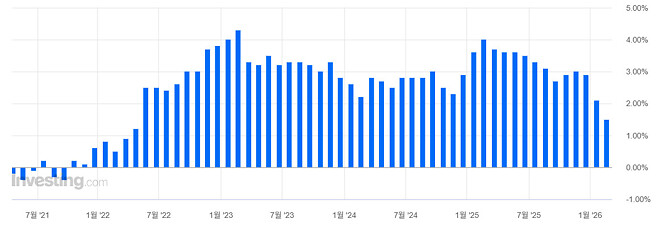 일본 물가상승률 1.5% 진입