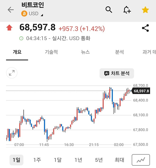 관세 인상에 대한 시장의 반응